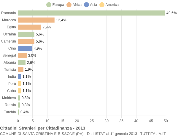 Grafico cittadinanza stranieri - Santa Cristina e Bissone 2013