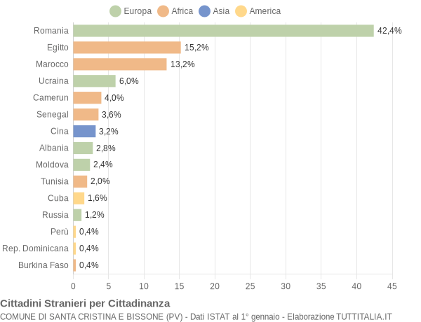 Grafico cittadinanza stranieri - Santa Cristina e Bissone 2015