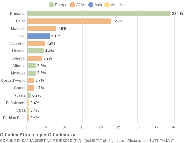 Grafico cittadinanza stranieri - Santa Cristina e Bissone 2020