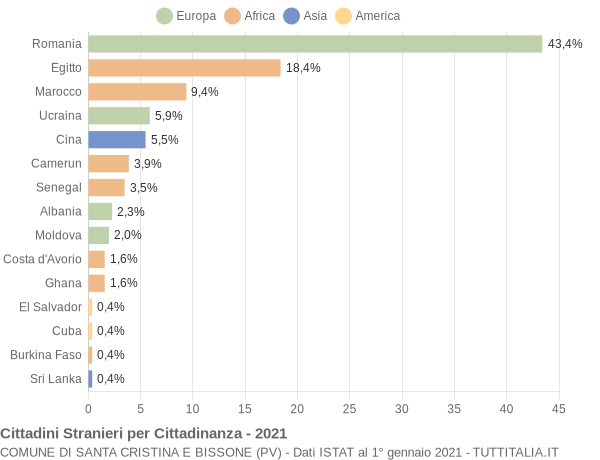 Grafico cittadinanza stranieri - Santa Cristina e Bissone 2021