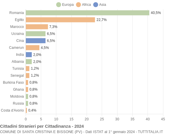 Grafico cittadinanza stranieri - Santa Cristina e Bissone 2024