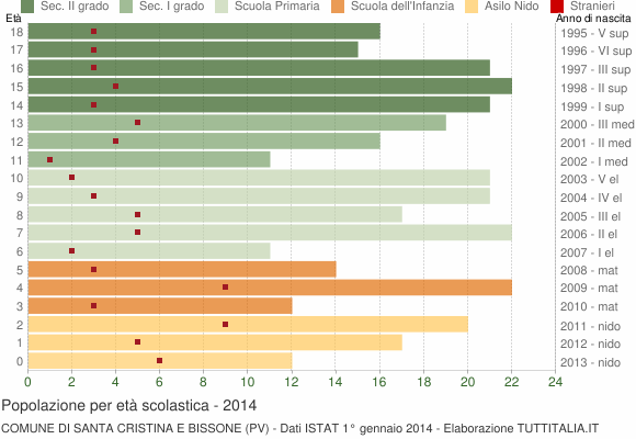 Grafico Popolazione in età scolastica - Santa Cristina e Bissone 2014
