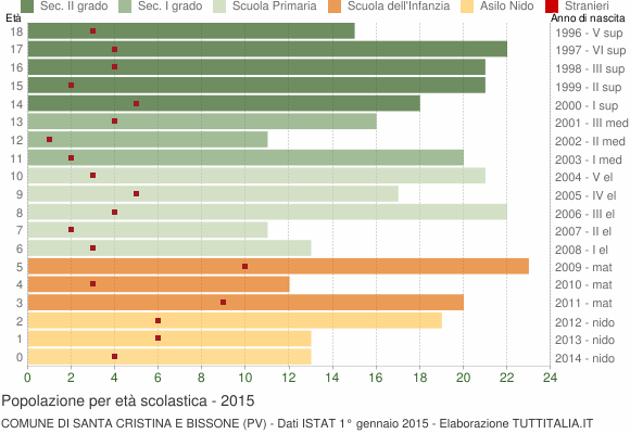 Grafico Popolazione in età scolastica - Santa Cristina e Bissone 2015