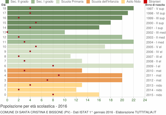Grafico Popolazione in età scolastica - Santa Cristina e Bissone 2016
