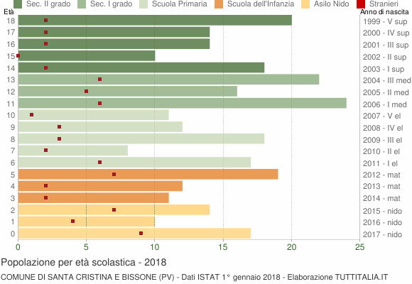 Grafico Popolazione in età scolastica - Santa Cristina e Bissone 2018