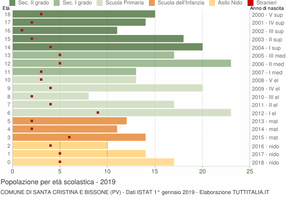 Grafico Popolazione in età scolastica - Santa Cristina e Bissone 2019