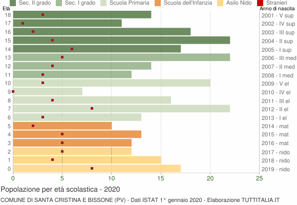 Grafico Popolazione in età scolastica - Santa Cristina e Bissone 2020