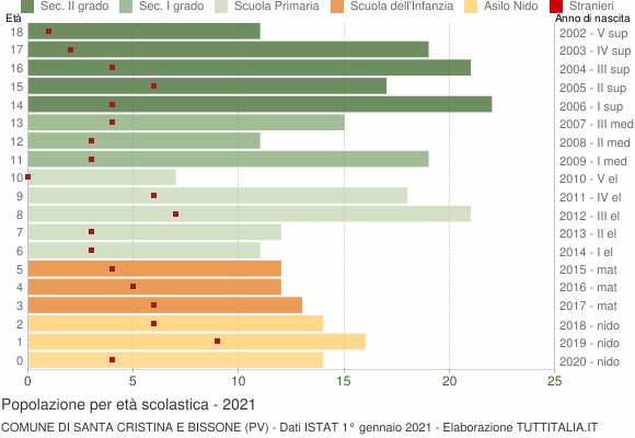 Grafico Popolazione in età scolastica - Santa Cristina e Bissone 2021
