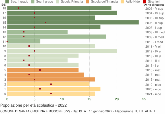 Grafico Popolazione in età scolastica - Santa Cristina e Bissone 2022