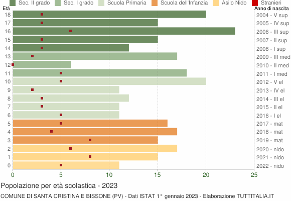Grafico Popolazione in età scolastica - Santa Cristina e Bissone 2023