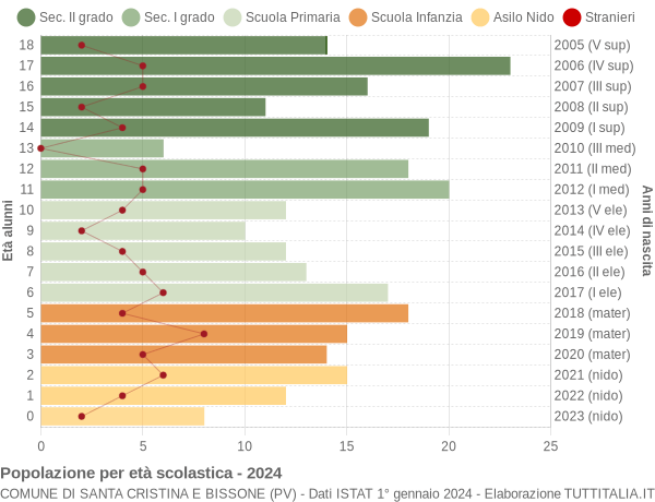 Grafico Popolazione in età scolastica - Santa Cristina e Bissone 2024