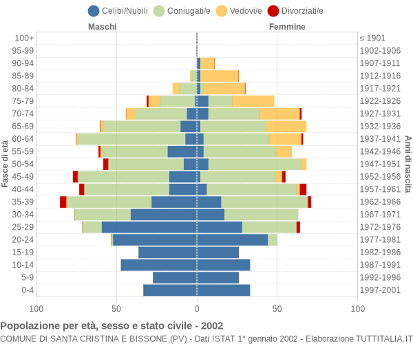 Grafico Popolazione per età, sesso e stato civile Comune di Santa Cristina e Bissone (PV)