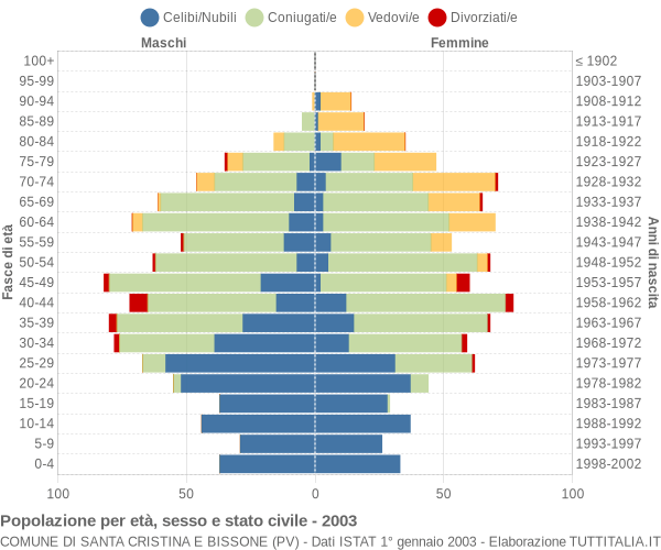 Grafico Popolazione per età, sesso e stato civile Comune di Santa Cristina e Bissone (PV)