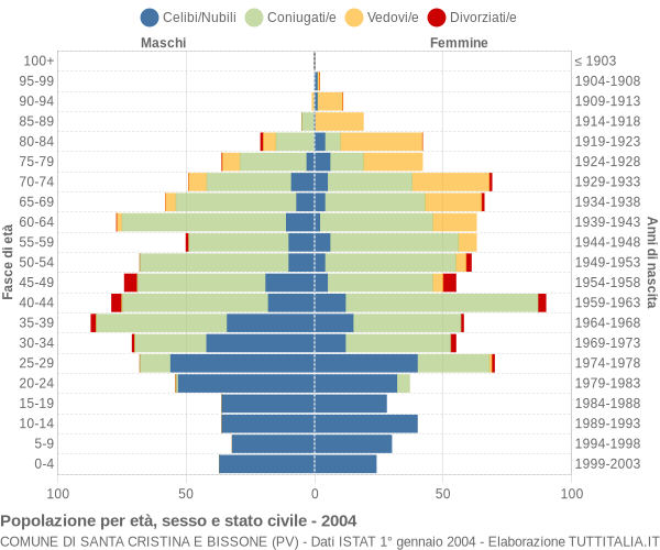 Grafico Popolazione per età, sesso e stato civile Comune di Santa Cristina e Bissone (PV)