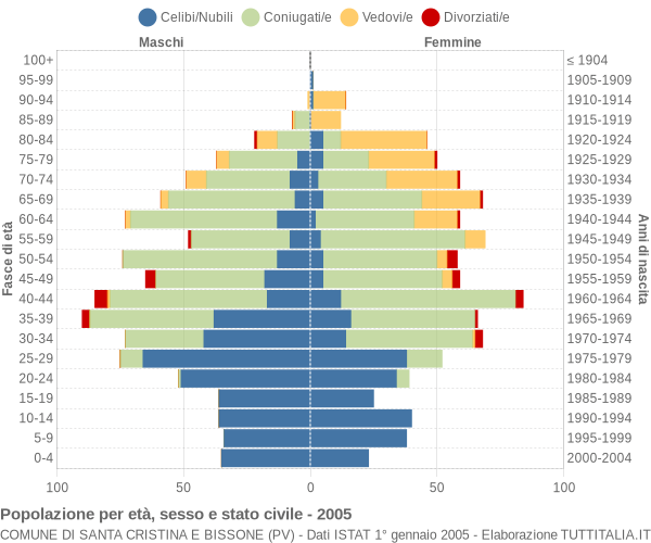 Grafico Popolazione per età, sesso e stato civile Comune di Santa Cristina e Bissone (PV)