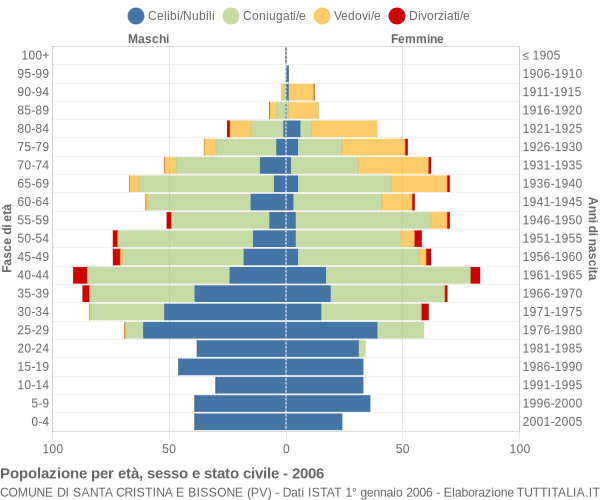 Grafico Popolazione per età, sesso e stato civile Comune di Santa Cristina e Bissone (PV)