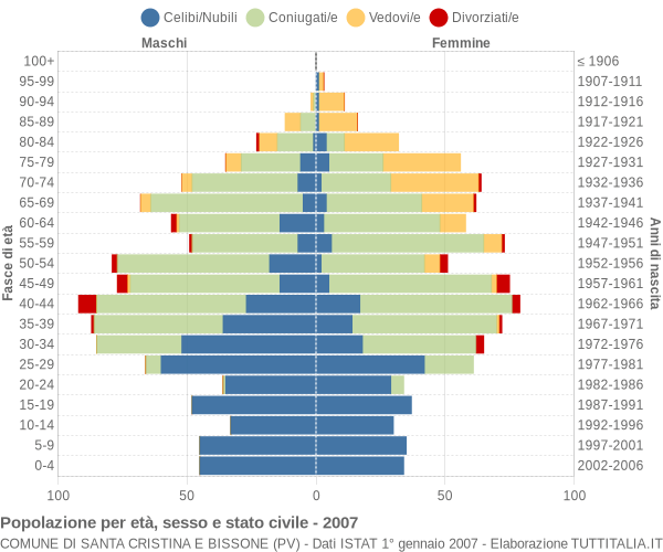 Grafico Popolazione per età, sesso e stato civile Comune di Santa Cristina e Bissone (PV)