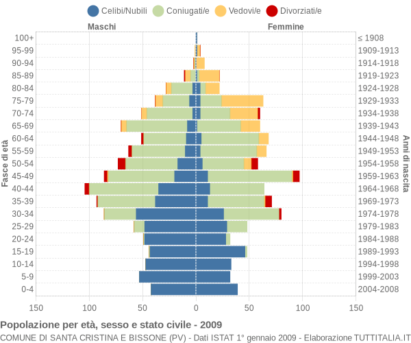 Grafico Popolazione per età, sesso e stato civile Comune di Santa Cristina e Bissone (PV)