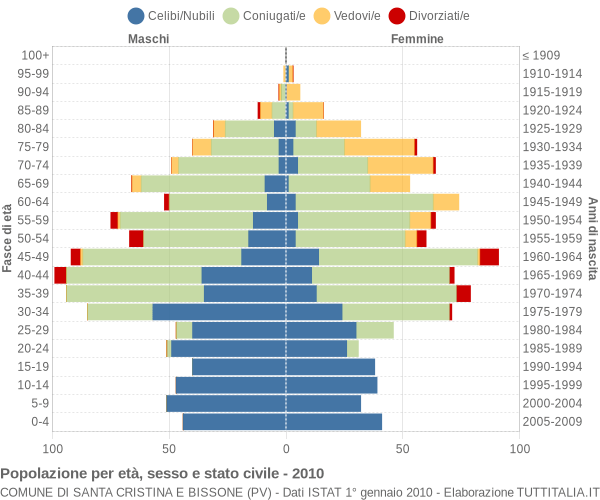 Grafico Popolazione per età, sesso e stato civile Comune di Santa Cristina e Bissone (PV)