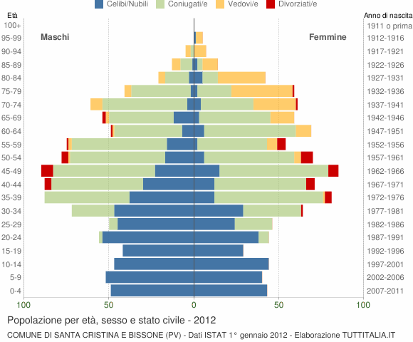 Grafico Popolazione per età, sesso e stato civile Comune di Santa Cristina e Bissone (PV)