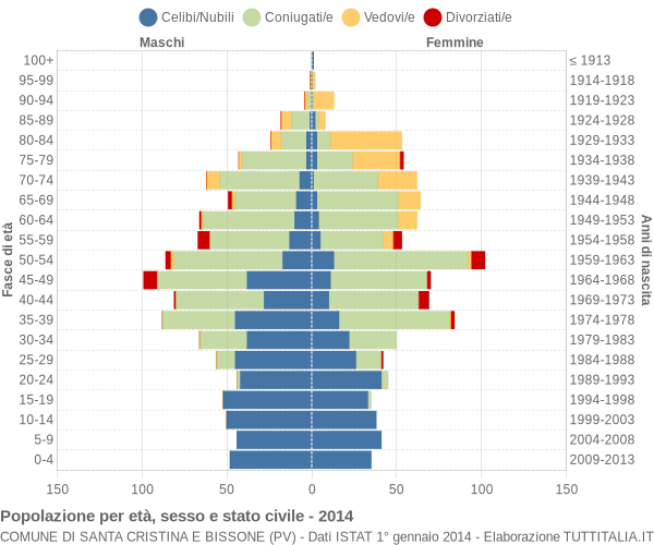 Grafico Popolazione per età, sesso e stato civile Comune di Santa Cristina e Bissone (PV)