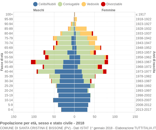 Grafico Popolazione per età, sesso e stato civile Comune di Santa Cristina e Bissone (PV)