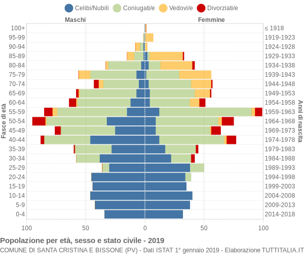 Grafico Popolazione per età, sesso e stato civile Comune di Santa Cristina e Bissone (PV)