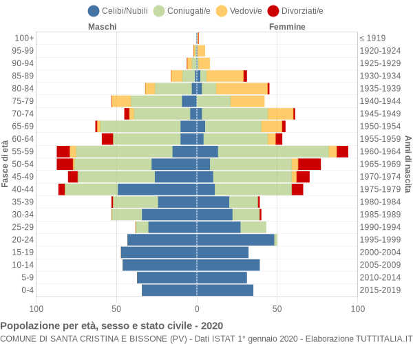 Grafico Popolazione per età, sesso e stato civile Comune di Santa Cristina e Bissone (PV)