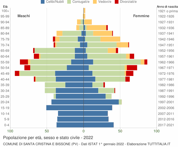 Grafico Popolazione per età, sesso e stato civile Comune di Santa Cristina e Bissone (PV)