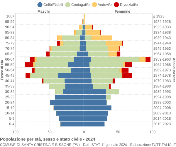 Grafico Popolazione per età, sesso e stato civile Comune di Santa Cristina e Bissone (PV)