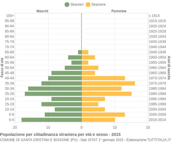 Grafico cittadini stranieri - Santa Cristina e Bissone 2015