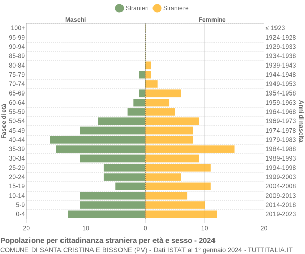 Grafico cittadini stranieri - Santa Cristina e Bissone 2024