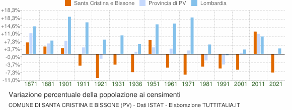 Grafico variazione percentuale della popolazione Comune di Santa Cristina e Bissone (PV)