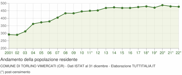 Andamento popolazione Comune di Torlino Vimercati (CR)