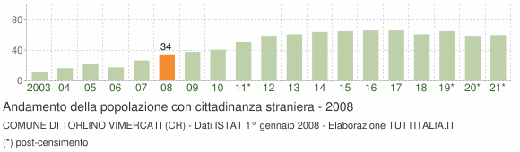 Grafico andamento popolazione stranieri Comune di Torlino Vimercati (CR)