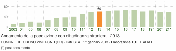 Grafico andamento popolazione stranieri Comune di Torlino Vimercati (CR)