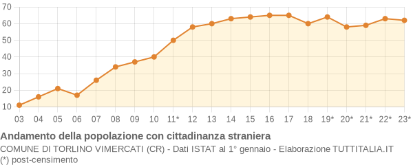 Andamento popolazione stranieri Comune di Torlino Vimercati (CR)