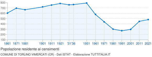 Grafico andamento storico popolazione Comune di Torlino Vimercati (CR)