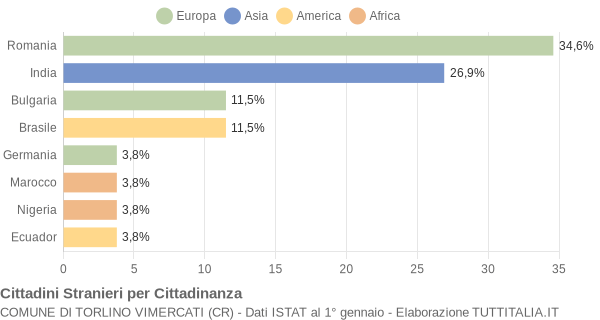 Grafico cittadinanza stranieri - Torlino Vimercati 2007