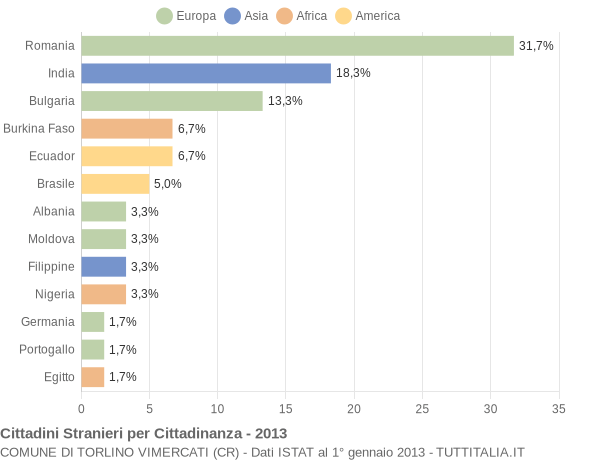 Grafico cittadinanza stranieri - Torlino Vimercati 2013
