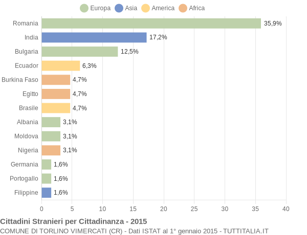 Grafico cittadinanza stranieri - Torlino Vimercati 2015