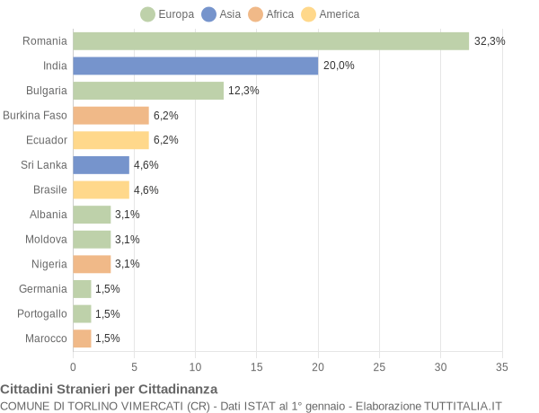 Grafico cittadinanza stranieri - Torlino Vimercati 2016