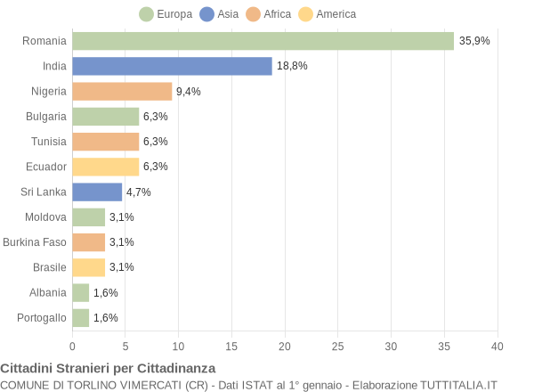 Grafico cittadinanza stranieri - Torlino Vimercati 2019