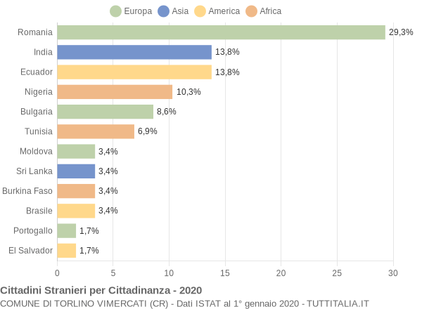 Grafico cittadinanza stranieri - Torlino Vimercati 2020