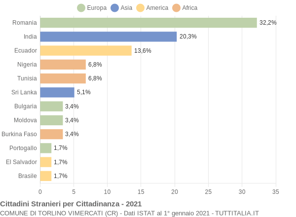 Grafico cittadinanza stranieri - Torlino Vimercati 2021