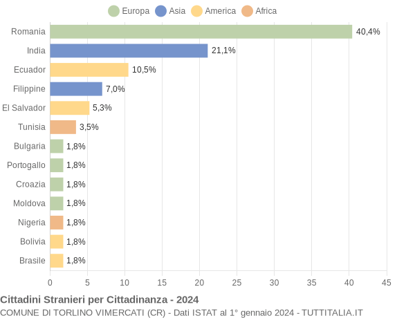 Grafico cittadinanza stranieri - Torlino Vimercati 2024