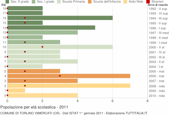 Grafico Popolazione in età scolastica - Torlino Vimercati 2011