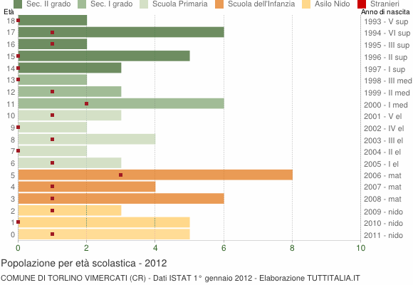 Grafico Popolazione in età scolastica - Torlino Vimercati 2012