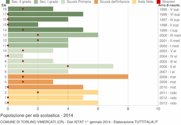 Grafico Popolazione in età scolastica - Torlino Vimercati 2014