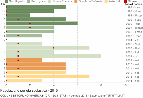 Grafico Popolazione in età scolastica - Torlino Vimercati 2015